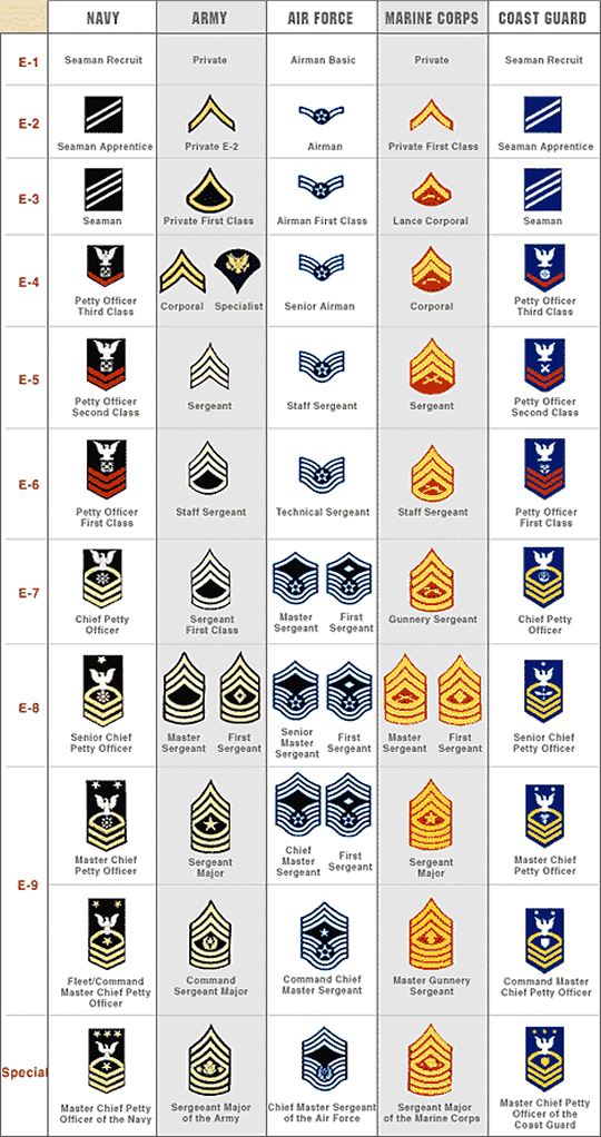 military service rankings